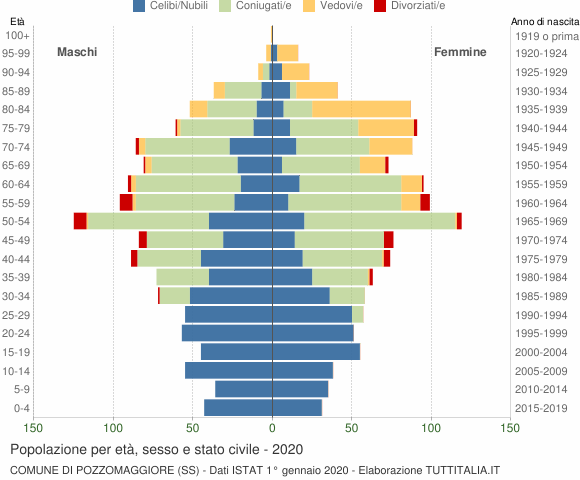 Grafico Popolazione per età, sesso e stato civile Comune di Pozzomaggiore (SS)