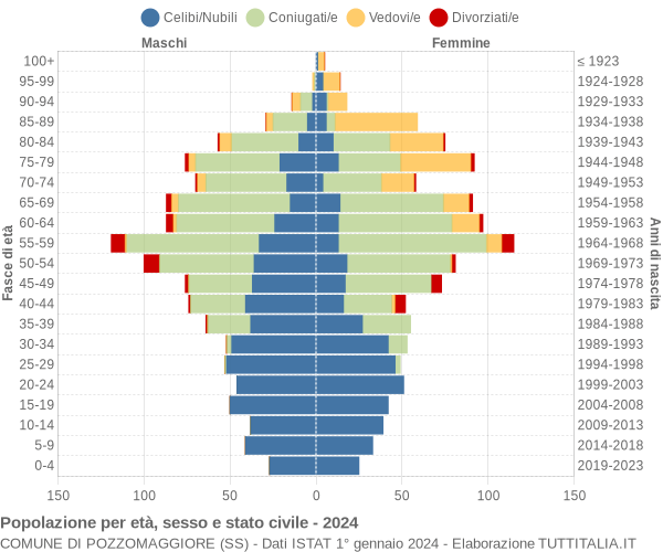 Grafico Popolazione per età, sesso e stato civile Comune di Pozzomaggiore (SS)