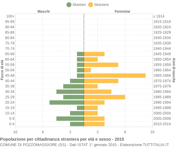 Grafico cittadini stranieri - Pozzomaggiore 2015