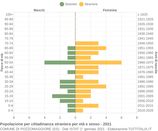 Grafico cittadini stranieri - Pozzomaggiore 2021