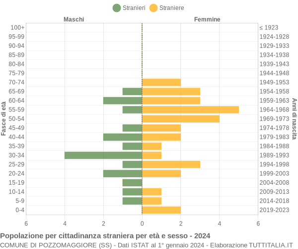 Grafico cittadini stranieri - Pozzomaggiore 2024