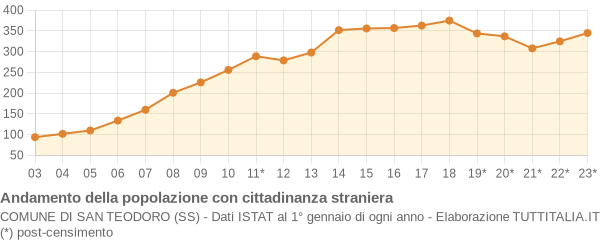 Andamento popolazione stranieri Comune di San Teodoro (SS)