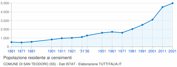 Grafico andamento storico popolazione Comune di San Teodoro (SS)