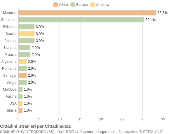 Grafico cittadinanza stranieri - San Teodoro 2004