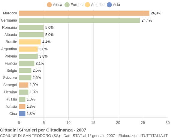 Grafico cittadinanza stranieri - San Teodoro 2007