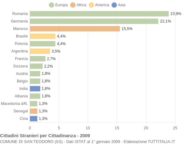 Grafico cittadinanza stranieri - San Teodoro 2009