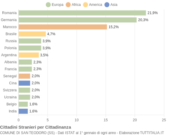Grafico cittadinanza stranieri - San Teodoro 2010