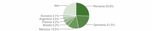 Grafico cittadinanza stranieri - San Teodoro 2011