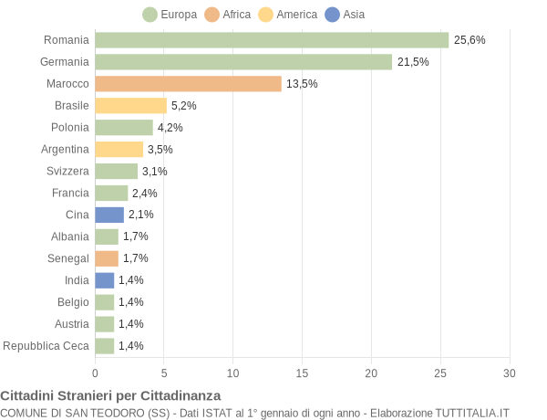 Grafico cittadinanza stranieri - San Teodoro 2011