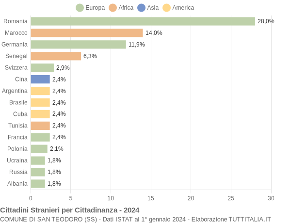 Grafico cittadinanza stranieri - San Teodoro 2024