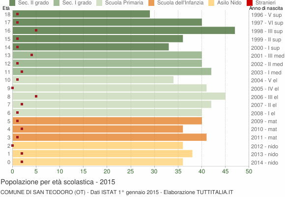 Grafico Popolazione in età scolastica - San Teodoro 2015