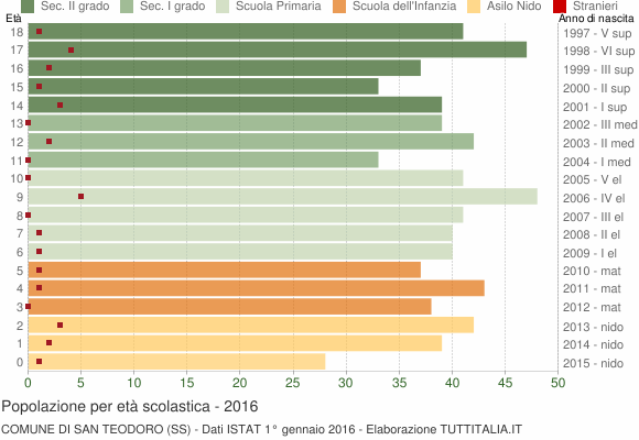 Grafico Popolazione in età scolastica - San Teodoro 2016