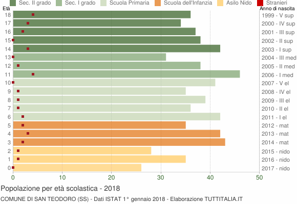 Grafico Popolazione in età scolastica - San Teodoro 2018