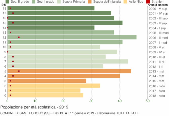 Grafico Popolazione in età scolastica - San Teodoro 2019