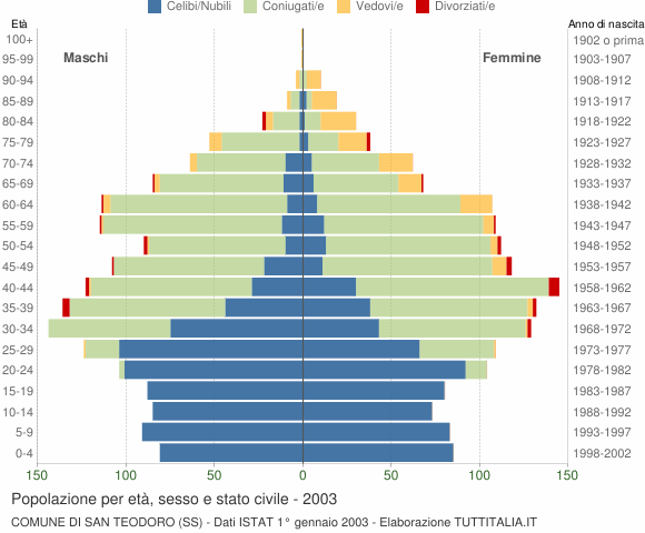 Grafico Popolazione per età, sesso e stato civile Comune di San Teodoro (SS)
