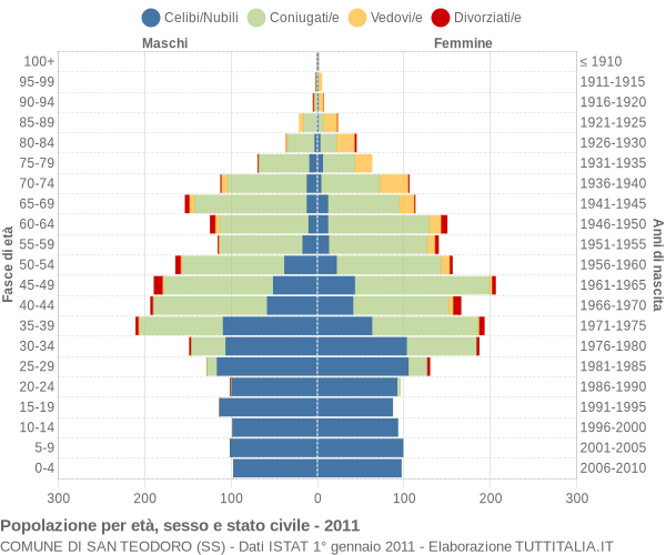 Grafico Popolazione per età, sesso e stato civile Comune di San Teodoro (SS)