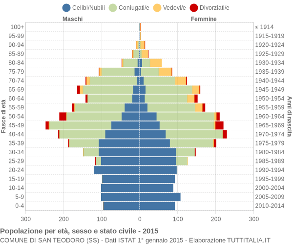 Grafico Popolazione per età, sesso e stato civile Comune di San Teodoro (SS)