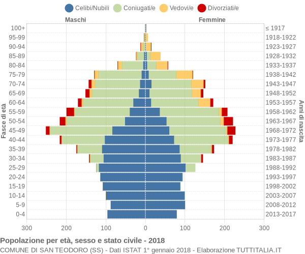 Grafico Popolazione per età, sesso e stato civile Comune di San Teodoro (SS)