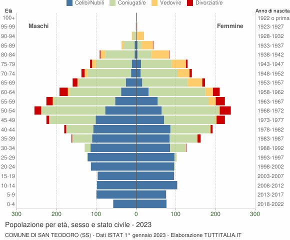 Grafico Popolazione per età, sesso e stato civile Comune di San Teodoro (SS)