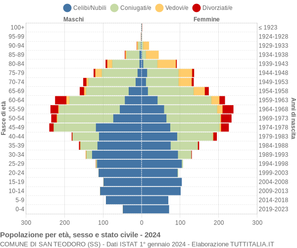 Grafico Popolazione per età, sesso e stato civile Comune di San Teodoro (SS)