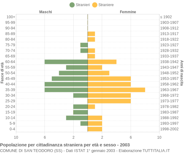 Grafico cittadini stranieri - San Teodoro 2003