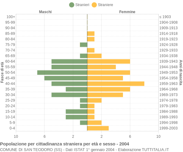 Grafico cittadini stranieri - San Teodoro 2004