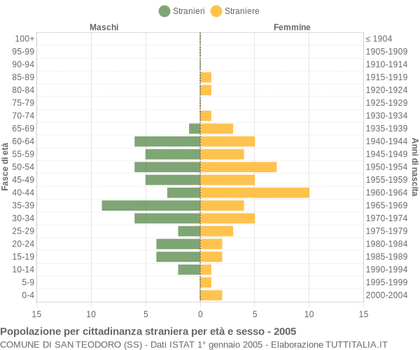 Grafico cittadini stranieri - San Teodoro 2005