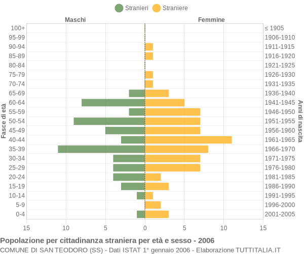 Grafico cittadini stranieri - San Teodoro 2006