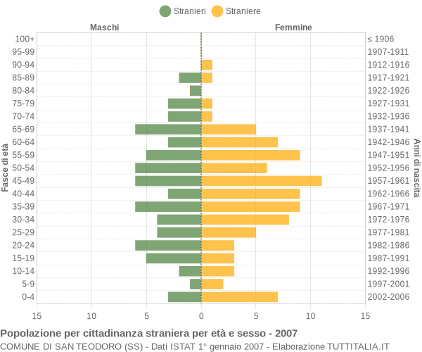 Grafico cittadini stranieri - San Teodoro 2007
