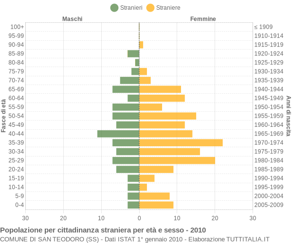 Grafico cittadini stranieri - San Teodoro 2010