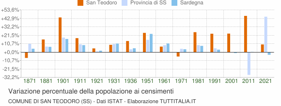 Grafico variazione percentuale della popolazione Comune di San Teodoro (SS)