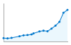 Grafico andamento storico popolazione Comune di San Teodoro (SS)