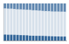 Grafico struttura della popolazione Comune di San Teodoro (SS)