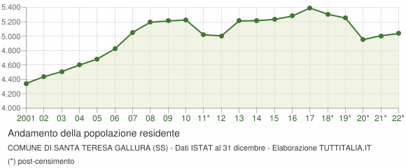 Andamento popolazione Comune di Santa Teresa Gallura (SS)