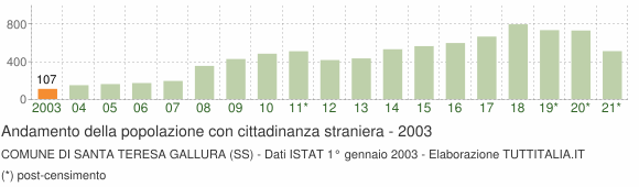 Grafico andamento popolazione stranieri Comune di Santa Teresa Gallura (SS)