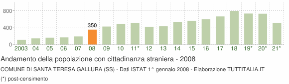 Grafico andamento popolazione stranieri Comune di Santa Teresa Gallura (SS)