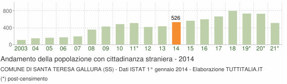 Grafico andamento popolazione stranieri Comune di Santa Teresa Gallura (SS)