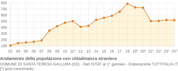 Andamento popolazione stranieri Comune di Santa Teresa Gallura (SS)