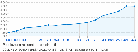 Grafico andamento storico popolazione Comune di Santa Teresa Gallura (SS)