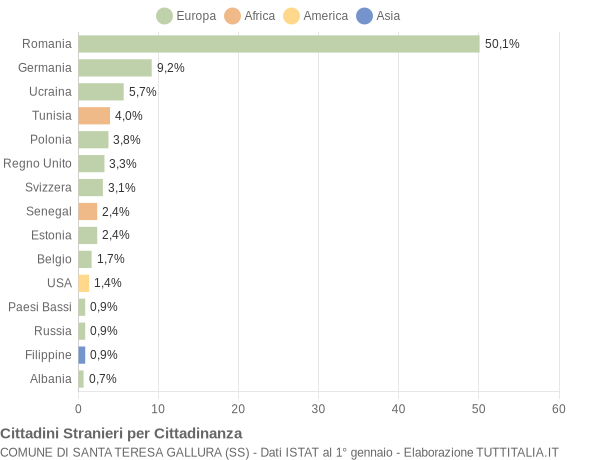 Grafico cittadinanza stranieri - Santa Teresa Gallura 2009