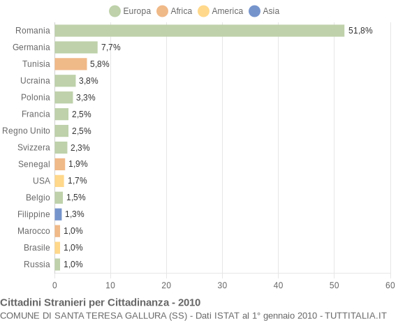 Grafico cittadinanza stranieri - Santa Teresa Gallura 2010