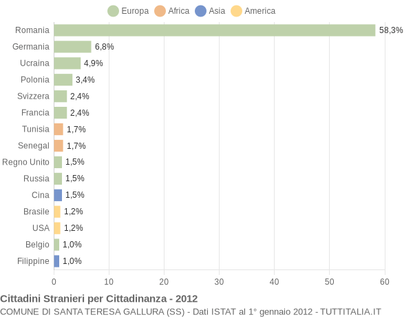 Grafico cittadinanza stranieri - Santa Teresa Gallura 2012
