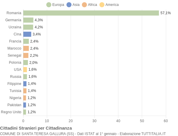 Grafico cittadinanza stranieri - Santa Teresa Gallura 2021