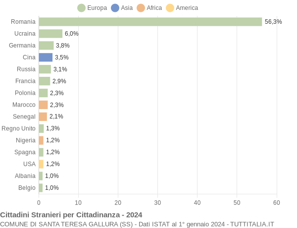 Grafico cittadinanza stranieri - Santa Teresa Gallura 2024