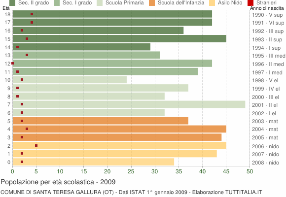 Grafico Popolazione in età scolastica - Santa Teresa Gallura 2009