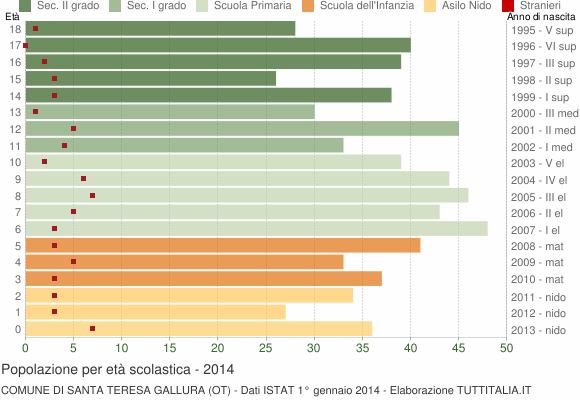 Grafico Popolazione in età scolastica - Santa Teresa Gallura 2014