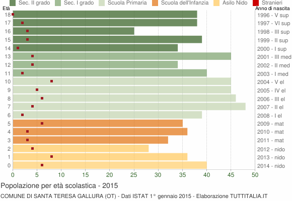 Grafico Popolazione in età scolastica - Santa Teresa Gallura 2015
