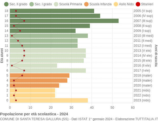 Grafico Popolazione in età scolastica - Santa Teresa Gallura 2024