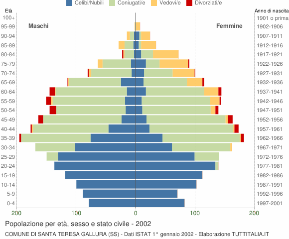 Grafico Popolazione per età, sesso e stato civile Comune di Santa Teresa Gallura (SS)