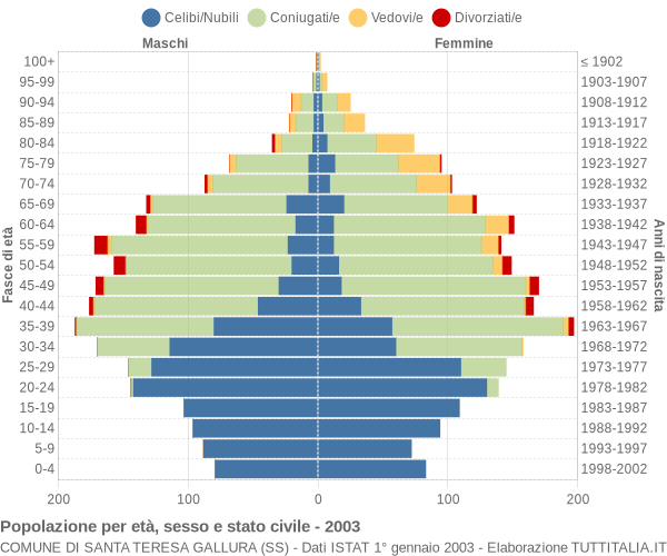 Grafico Popolazione per età, sesso e stato civile Comune di Santa Teresa Gallura (SS)